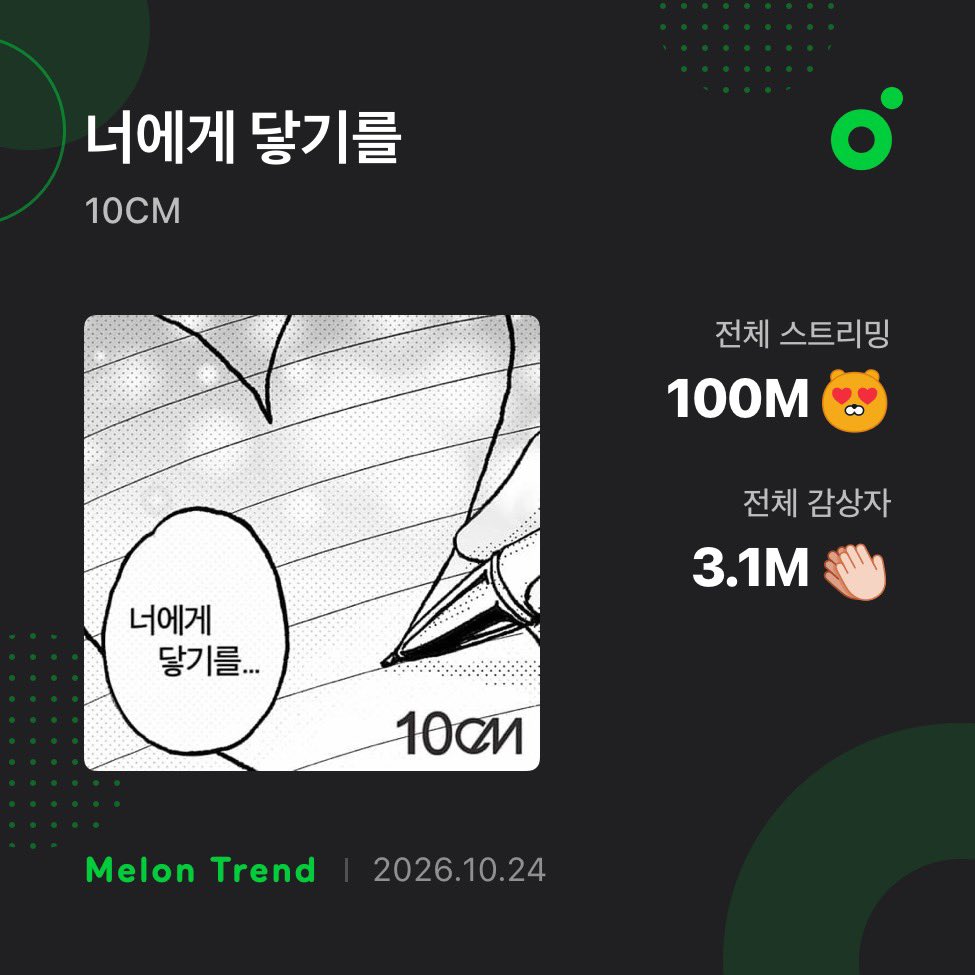 10cmcom's tweet photo. 10CM <너에게 닿기를> 멜론 1억 스밍 달성!!
이로써 10CM는 스토커, 봄이좋냐, 폰서트, 나의 어깨에 기대어요, 그라데이션에 이어 6번째 멜론 1억 스밍곡을 달성했습니다 ☺️ https://t.co/TMmqFaA9Hi
