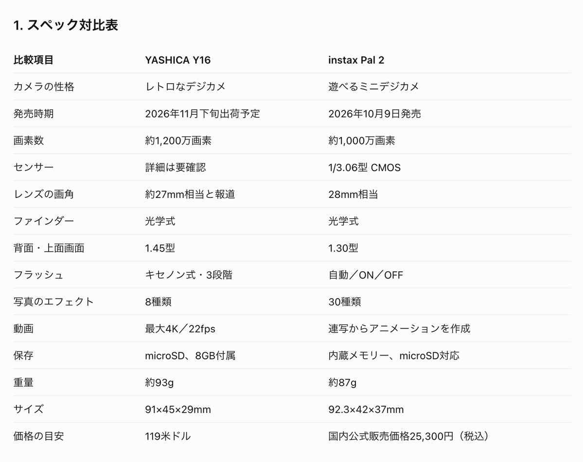 uesamaugo's tweet photo. YASHICA Y16 vs instax Pal 2 
Aiのプレゼン資料。 
結論...両方かえ。 https://t.co/bTCno7W1OA