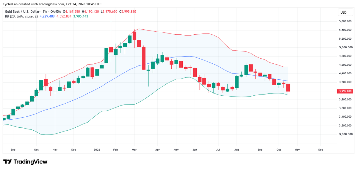 CyclesFan's tweet photo. $Gold  - After being resilient last week it resumed its decline this week and closed the week at 3996. At this point it's obvious that it will at least retest the June low, but more likely break it in November. The target is the lower BB that is currently at 3906. https://t.co/YBoL0A2DDs