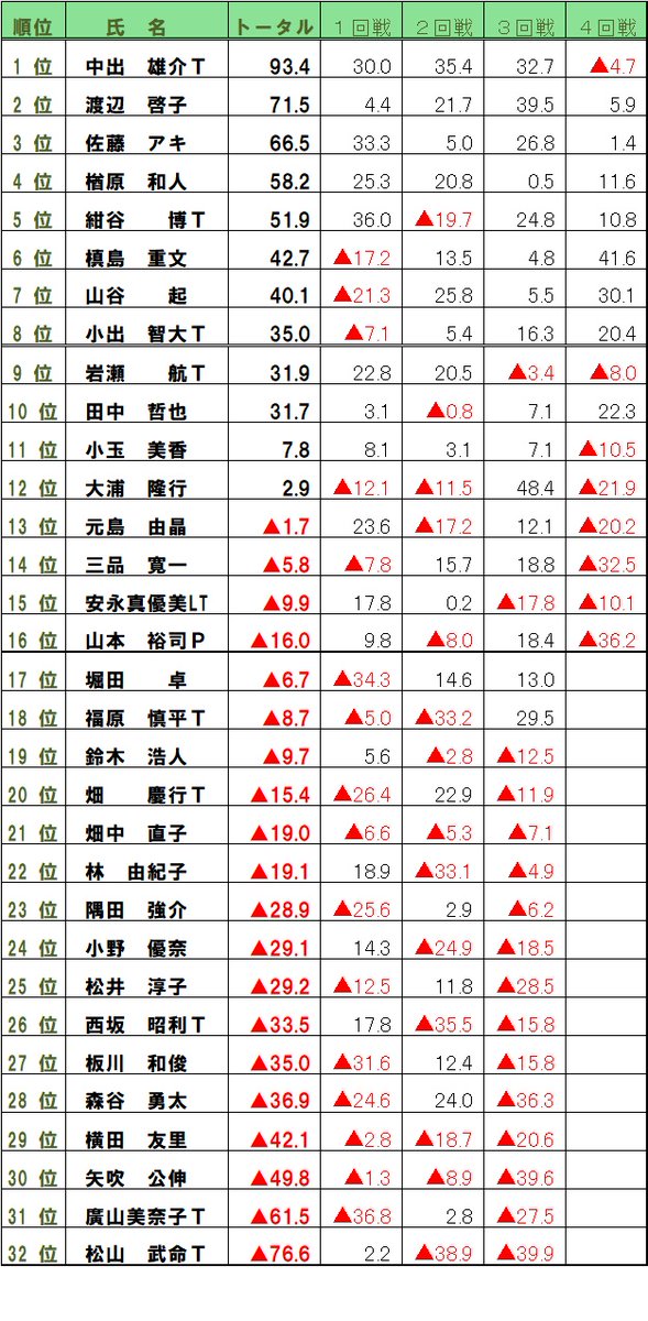 mahjongMu's tweet photo. ２次予選終了しました。

上位８名が明日の決勝大会へ勝ち上がりとなります。 https://t.co/cKm2cQpARQ