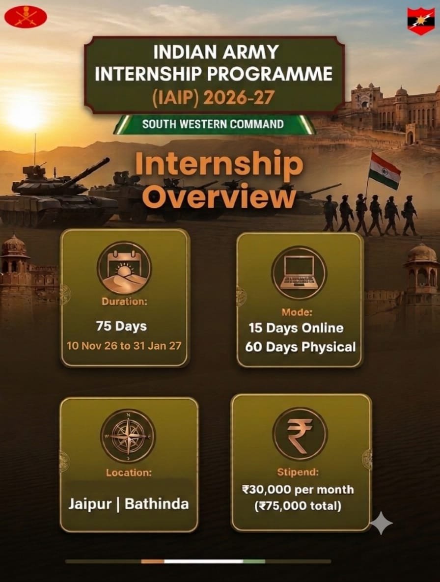 SWComd_IA's tweet photo. Indian Army Internship Programme

​The #SaptaShaktiCommand invites innovators, aspiring technologists for a 75-day exposure and contribution to next-gen defense technology.

​💻 What you get: Exposure to emerging tech and the modern defence ecosystem of Indian Army alongwith 75k stipend.

📌 Where to apply: Sapta Shakti Command dashboard on the National Internship Portal

⏳ Deadline: 30 Oct 2026

​#IndianArmy 
#YearOfTechAbsorption
#AtmanirbharBharat 
#EmergingTechnologies

@adgpi 
@HQ_IDS_India 
@EduMinOfIndia 
@SpokespersonMoD
@PRODefRjsthn