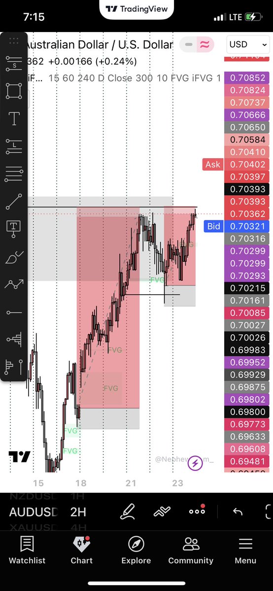 Walkers_Feet's tweet photo. AUDUSD almost at TP https://t.co/FyDLZh1Oph