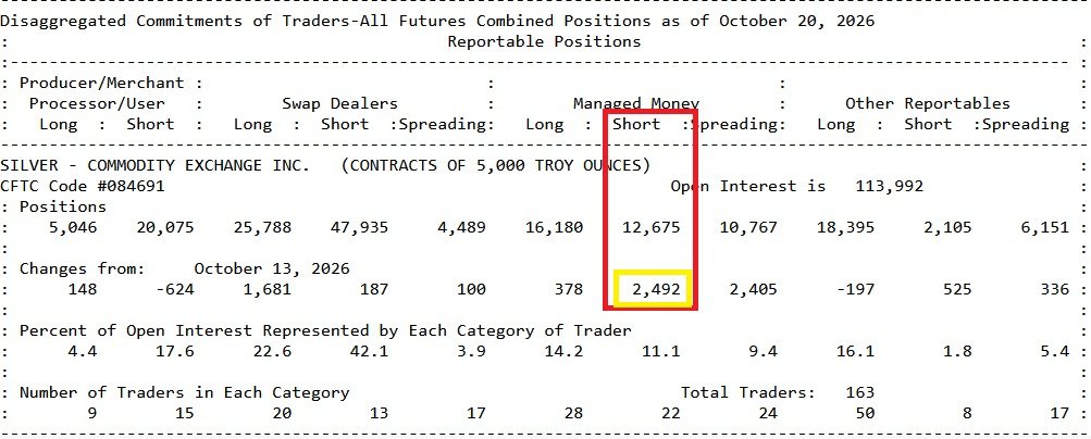 Stock_Precision's tweet photo. Comex reports came out showing managed money category at the lowest long position of the year. They sold short approx.  12,460,000 paper ounces or $685 million in notional value

All the while, Shares outstanding for SLV ETF (iShares Trust) at levels seen back in March of this year when the silver price was $30 higher

ETFs are buyers while Futures are sellers

This is probably last squeeze on sell side, and can spring up with unwinding for #Silver