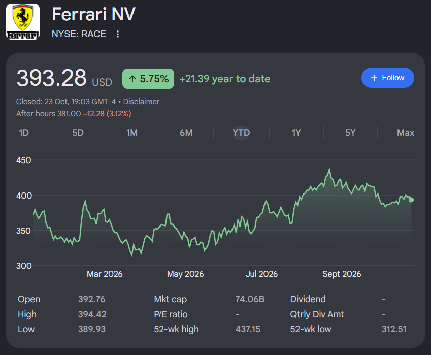 AldoSterone111's tweet photo. Stellantis s'effondre, Ferrari remonte. Wizzair licencie des pilotes et Ryanair annonce une augmentation de ses prix de 20%, pourtant le trafic des jets privés a augmenté de 4% en un an (source WINGX). 

En France, l'âge moyen des voitures atteint 12 ans (chiffre INSEE). Un record ! En même temps, Lamborghini a eu des bénéfices record ! 

Le restaurant de quartier ferme, les banques alimentaires n'ont jamais connu autant de demande. En même temps, en aout, des clients ont payé une addition de 1 million d'euro pour une soirée au club Shellona de Saint Tropez. Pour une table dans un restaurant Michelin, il faut s'y prendre plusieurs mois à l'avance. Demandez au concierge de votre palace, il peut raccourcir ce délai.

L'Union européenne interdit l'importation de gaz russe. Des millions de gens sont poussés dans la précarité énergétique et sont frappés par l'inflation et le déclassement. En même temps, l'UE autorise expressément l'importation de fourrure russe de type zibeline/sable qui permet de fabriquer des manteaux à 150'000 euros. Ils l'avaient incluse par erreur dans les sanctions avant de la retirer.  

Les montres Patek Philippe, avec un prix moyen de 50'000 euros, ne se sont jamais aussi bien vendues. 

Toutes les extravagances affichent complet. C'est comme si des gens avec des quantités énormes d'argent à gaspiller se battent pour le dépenser plus vite que les autres. Ce qu'un humain économise en une vie de travail, un autre dépensera en une bouteille de champagne rare qui finira déversée dans la piscine.

Un malade peut se faire refuser un traitement à 25000 euros qui aurait pu améliorer sa vie. En même temps, l'Etat approuve l'achat d'une chaise à 35000 euros pour un parlementaire. 

Depuis le Covid, nous vivons une accélération de ce schéma. L'humanité entière travaille pour payer des fantaisies à un groupe de plus en plus restreint de privilégiés. Il faut remonter à l'âge des pharaons pour trouver des différences aussi énormes entre la masse et l'élite... et ce n'est que le début. 

Mais les choix économiques que nous faisons, ne déterminent pas seulement qui est riche et qui est pauvre, ils nous définissent en tant que société. 

Pourquoi on voit des pillages ? Parce que la proposition de valeur du travail s'est effondrée. Comment dire à une jeune d'étudier quand son professeur d'Histoire, de Math ou de Philo pue la misère, quand les jeunes illettrés de son quartier roulent en voitures de sport ?

Pourquoi la prostitution explose ? La même raison d'avant : pourquoi étudier et travailler pendant des années si on peut gagner le salaire d'un mois en vendant son corps pendant une nuit ?

Pourquoi autant de gens sont en dépression ? Parce qu'ils voient tout ceci et se sentent incapables d'agir.

Avant, le système exploitait la population, mais avait des limites : il avait aussi besoin de la population. Comme le fermier a besoin de sa vache à lait. Alors que nous entrons dans l'ère de l'intelligence artificielle, une nouvelle doctrine prend place : ils n'ont besoin de personne. Les gens, on peut les piller jusqu'à ce qu'ils en crèvent. On peut déclencher des guerres et les y envoyer en leur promettant une médaille s'ils reviennent vivants. Et on s'arrangera pour qu'ils ne reviennent jamais... ça économisera la médaille.

Attachez vos ceintures.