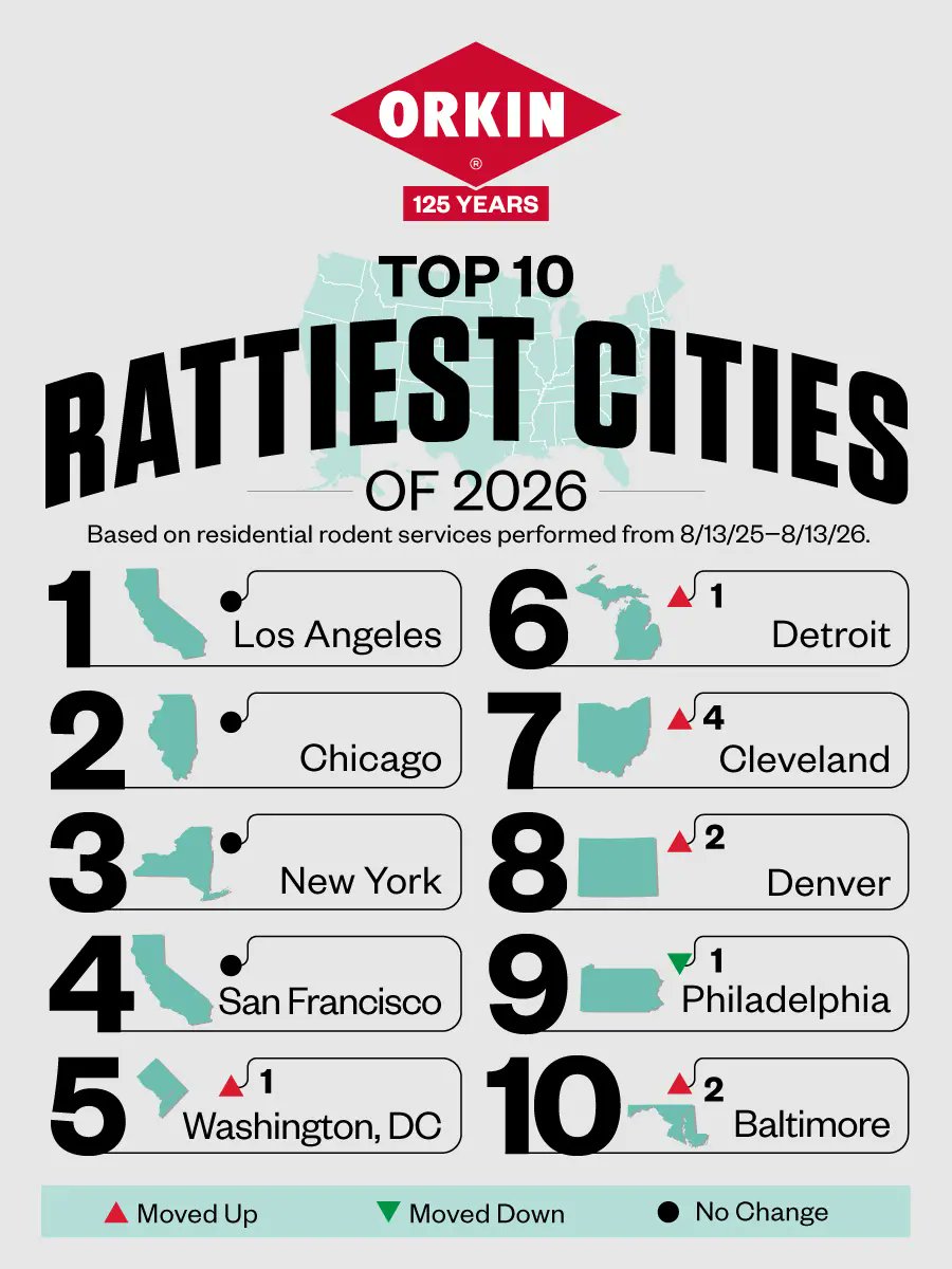 baileyjer's tweet photo. No surprises in the top 10...
↓
Los Angeles Holds No. 1 Spot On Orkin’s 2026 Rattiest Cities List https://t.co/4IfTrS2Bo0 https://t.co/5z3OF5JJDd