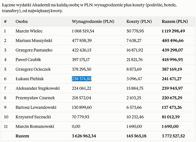 _DiabelStockton's tweet photo. Politycy, prawnicy, sędziowie zarabiali u Orbana
Przemysław Czarnek 218 572 zł,
Łukasz Piebiak - 238 374 zł,
Bartosz Lewandowski - 130 899 zł.
Krzysztof Szczucki - 70 779 zł.
Może w taki sposób zbrodniarz wojenny Putin opłacał zdrajców?!

Dziękuję Pani @KSuchanow https://t.co/J9ZJAChIuh