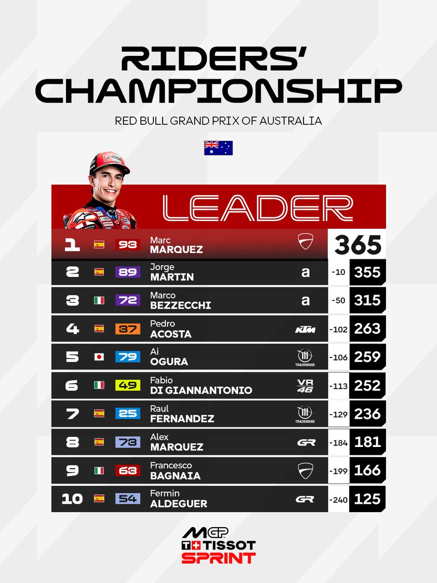 MotoGP's tweet photo. A HUGE swing in the #MotoGP title fight 🔄

#AustralianGP 🇦🇺 https://t.co/c2js1IsQaq