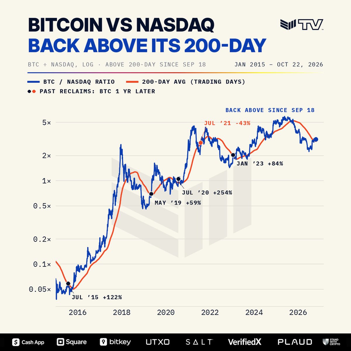 thinkitcrypto's tweet photo. 🚨 WAS IST ÜBER NACHT PASSIERT?

Hier die 12 wichtigsten Highlights plus Einordnung:

📉 Bitcoin gibt unter $81.000 nach, aktuell $80.700.
🩸 Die Bitcoin-ETFs verlieren erneut $137,9M, 2. Abflusstag in Folge.
💥 NEU: Gegenüber dem Nasdaq steigt Bitcoin über den 200-Tage-Durchschnitt. Erstmals nach 235 Handelstagen.
↳ Bitcoin fällt, aber deutlich langsamer als Tech. Das ist relative Stärke.

🛢️ Brent-Öl steigt über $117, höchster Stand seit Ende April.
🇮🇷 Trump schließt eine weitere Militäroperation gegen den Iran nicht aus. Die Blockade der Häfen soll "unbegrenzt" bleiben.
🏦 ABER: Die Wette auf eine Fed-Zinserhöhung am Mittwoch fällt auf 7,2%. Vor einer Woche waren es 27,7%.
📊 Die Rendite 10-jähriger US-Staatsanleihen fällt auf 4,95%. Stärkster Tagesrückgang seit März 2023.
↳ Teures Öl, trotzdem sinkende Zinswetten. Die Angst vor schwachem Wachstum gewinnt.

🇫🇷 Frankreichs Risikoaufschlag zu Deutschland steigt auf 1,75 Prozentpunkte, höchster Stand seit 2011.
🤖 KI-Kreditangst: CoreWeave fällt −30%. Risikoaufschläge für Unternehmensanleihen auf dem höchsten Stand seit Mai 2025.
↳ Die KI-Angst ist jetzt eine Kreditangst. Das ist eine neue Stufe.

🇮🇱 Netanjahu lässt einen Blockchain-Plan ausarbeiten, falls Israels Banken mit Sanktionen belegt werden.
💰 Franklin Templeton startet am 27.10. zwei ETFs, die Aktien-Dividenden automatisch in Bitcoin stecken.
⚖️ Die SEC setzt Tokenisierung auf ihre Liste der Risiko-Prüfungen für 2027. Krypto ist dort kein eigener Punkt mehr.

💬 Was meint ihr: Schließt Bitcoin die Woche am Sonntag wieder über $81.000?

❤️ Es steckt viel Arbeit in diesen Posts! Support durch Like & Kommentar motiviert extrem :)