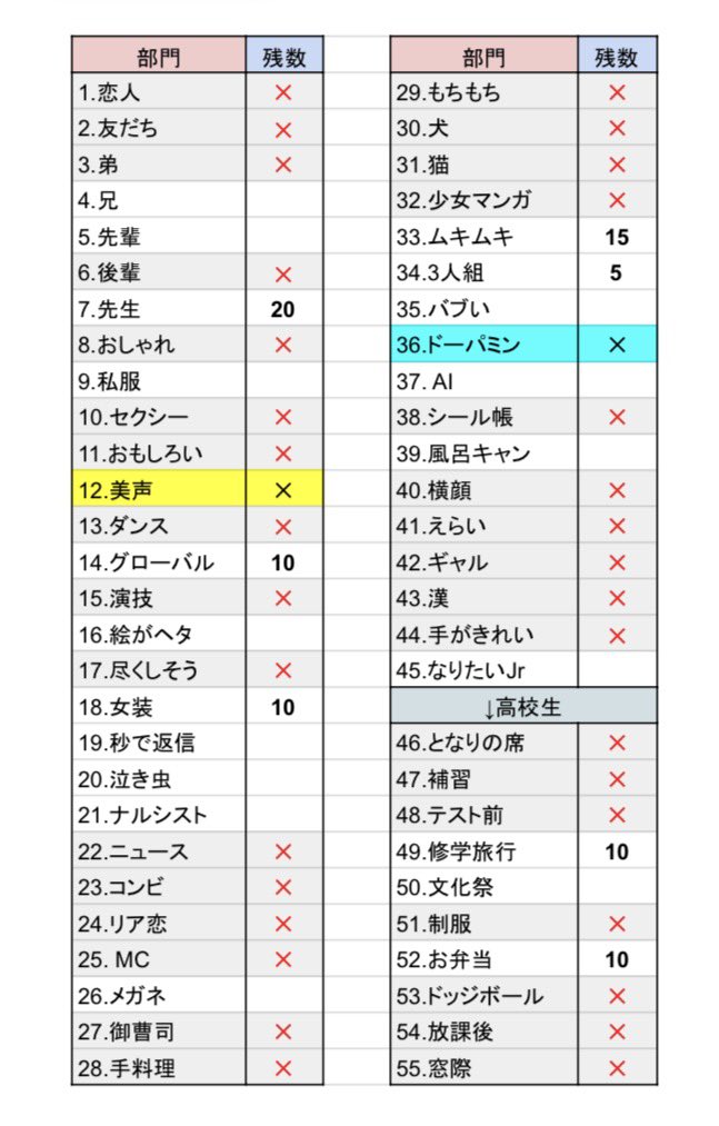 6i28ght's tweet photo. Myojo ジュニア大賞　枠交換

【求】美声>ドーパミン
【譲】画像参照(空欄は30)

12月号30冊購入済み(追加の可能性あり)

DMまたはリプライお願いいたします。

#ジュニア大賞 #ジュニア大賞枠交換 https://t.co/PhU00mpnsE