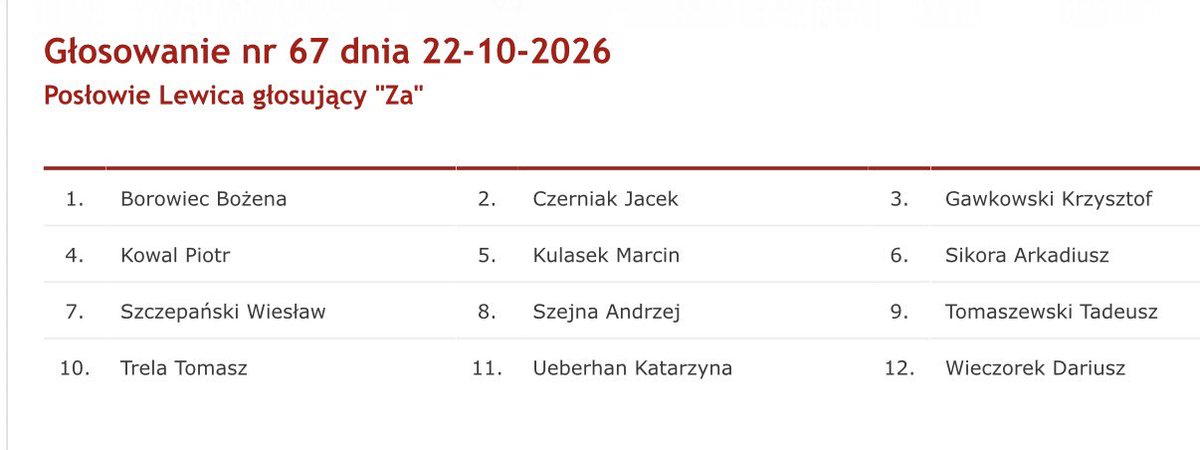 SzaryPolak2's tweet photo. @michniklukasz @__Lewica Masz rację Łukasz! Kierownictwo Lewicy stanęło na wysokości zadania i zrobiło wszystko co się dało żeby betonować. Niesprawiedliwy ten PSL :( https://t.co/fkPXB16ghU