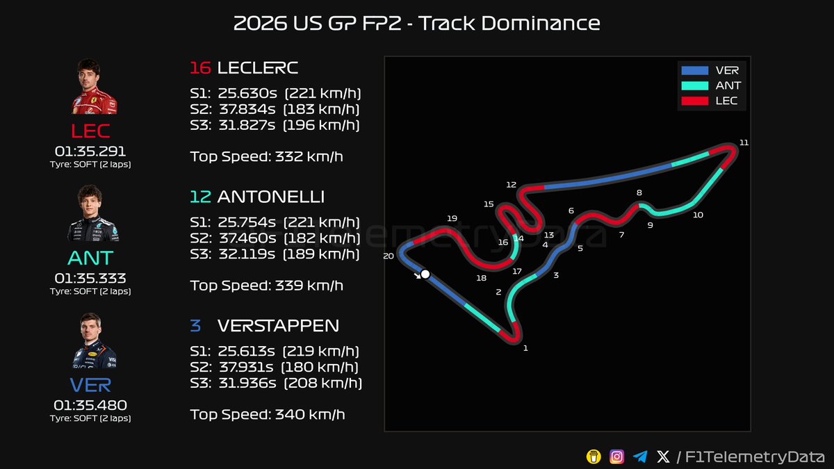 F1TelemetryData's tweet photo. 🏎 2026 #USGP
🏁 FP2 Telemetry Recap
⬇️ A thread (1/3) 🧵

#USGrandPrix #F1 #Formula1 #SkyF1 #SkyMotori https://t.co/sB97UlLIB2