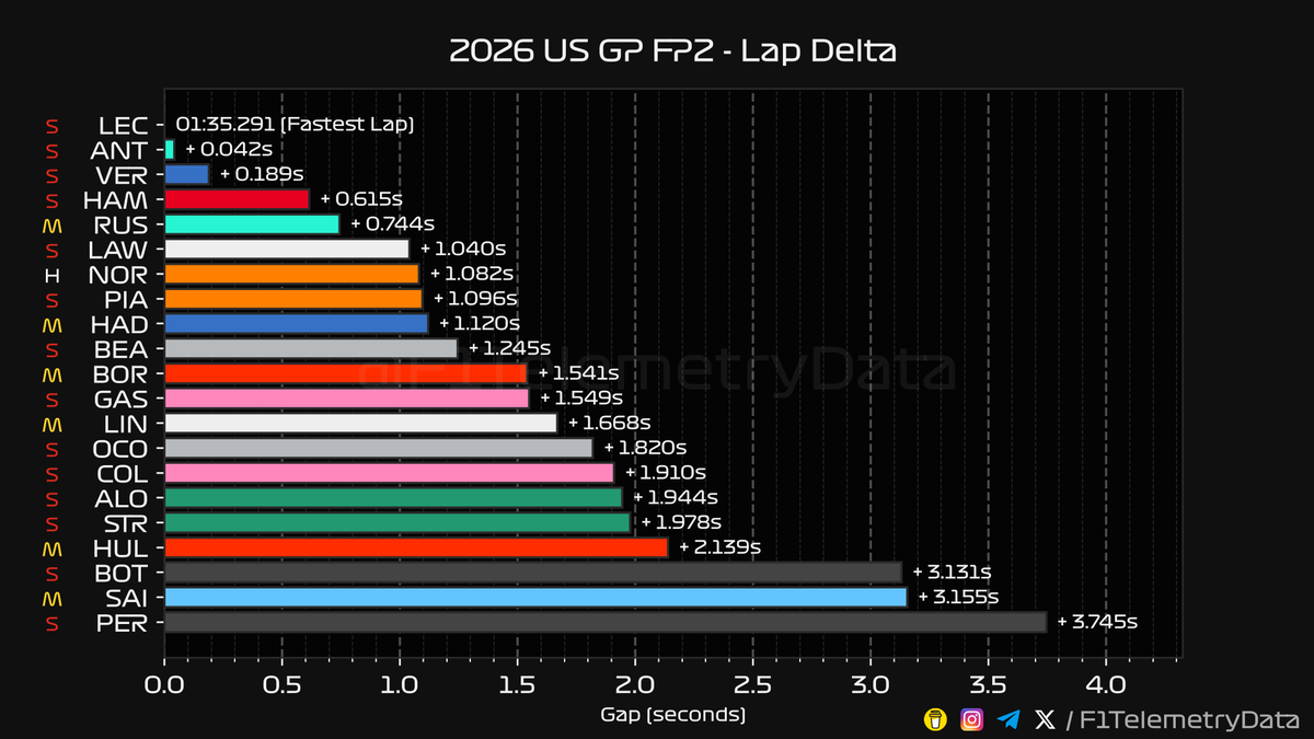F1TelemetryData's tweet photo. 🏎 2026 #USGP
🏁 FP2 Telemetry Recap
⬇️ A thread (1/3) 🧵

#USGrandPrix #F1 #Formula1 #SkyF1 #SkyMotori https://t.co/sB97UlLIB2