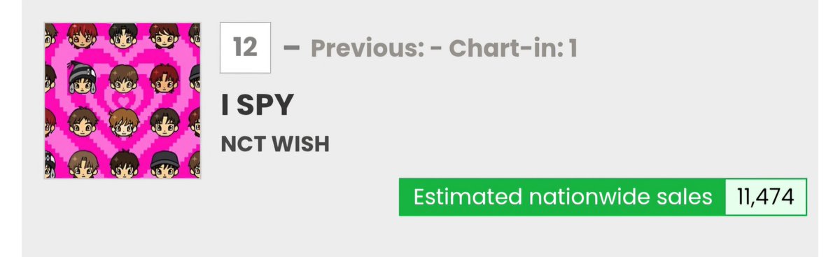 nctwish_charts's tweet photo. 📊@nctwishofficial 'I SPY - 4th Mini Album' debuts at #12 with 11,474 sales on 🇯🇵 Billboard JAPAN Top Album Sales Week (261012-261018) 🎉💚

#NCTWISH #엔시티위시 #NCTWISH_ISPY 
@nctwish_jp https://t.co/aLjJ5k8AFg