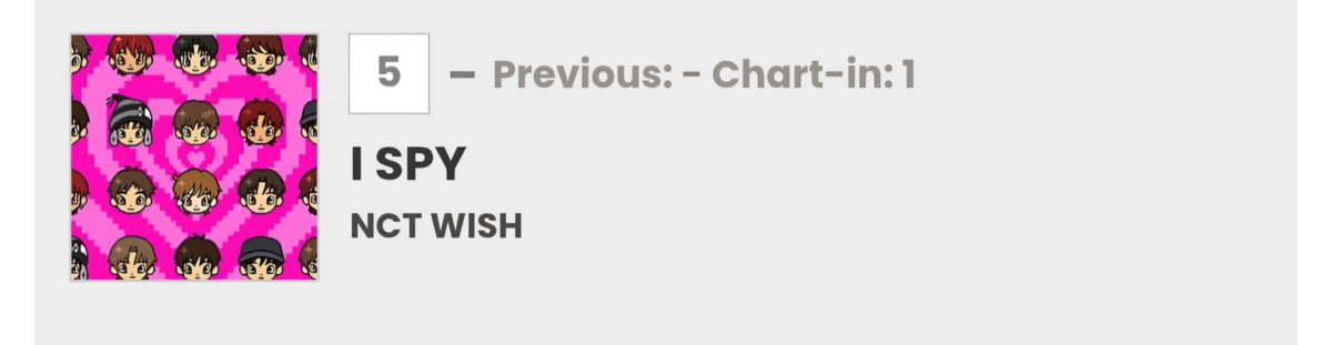 nctwish_charts's tweet photo. 📊 @nctwishofficial 'I SPY - 4th Mini Album' debuts at #5 on 🇯🇵 Billboard JAPAN Download Albums Week (261012-261018) 🎉💚
It surpassed 'Ode to Love - The 1st Album' (#7) and becomes their highest charting Album on the chart 👏🏻

#NCTWISH #엔시티위시 #NCTWISH_ISPY 
@nctwish_jp https://t.co/SzjYfYKjOE