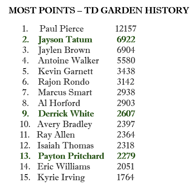 SeanGrandePBP's tweet photo. In the 3rd quarter of his 36-point opus Friday night, Jayson Tatum regained the #2 spot on the TD Garden all-time scoring list…

...passing Jaylen Brown.

🚫🧢 https://t.co/rzixfAlQGd