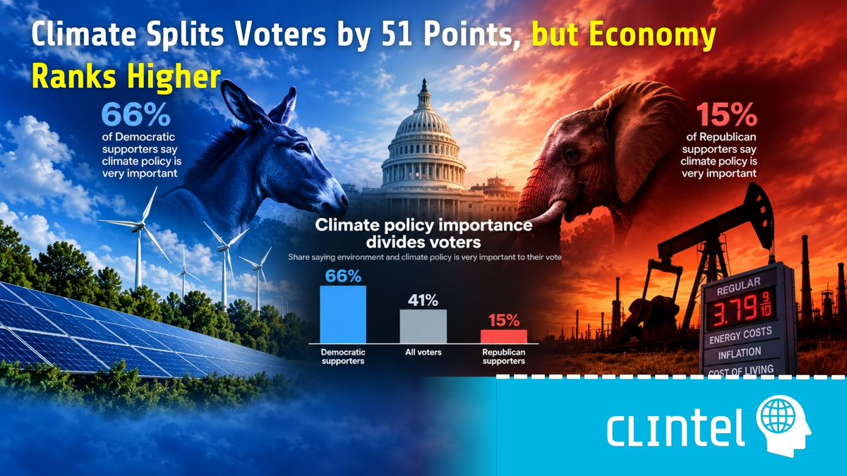 ClintelOrg's tweet photo. Climate policy is one thing. Paying for it is another.

Charles Rotter on Pew’s latest poll:
• Environment/climate policy matters greatly to 66% of Democratic supporters, versus 15% of Republicans.
• The economy ranks higher for both.
• 74% of adults are very worried about gas and energy prices.

Yet Pew never asked: how much extra would YOU accept on your monthly energy bill for faster emissions cuts?