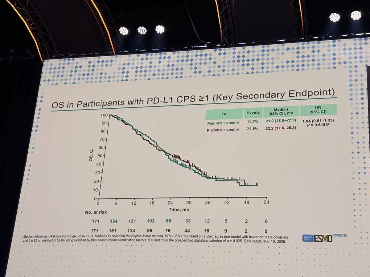 E_de_Azambuja's tweet photo. Keynote B49 -chemo + pembro vs chemo in HR+ PD-L1 +: better PFS but only 0.7 mos and no OS benefit - no ADC comparator
#ESMO26
#ESMOAmbassadors
#ESMOcommunity
@myESMO @Annals_Oncology https://t.co/4yvA69gS8c