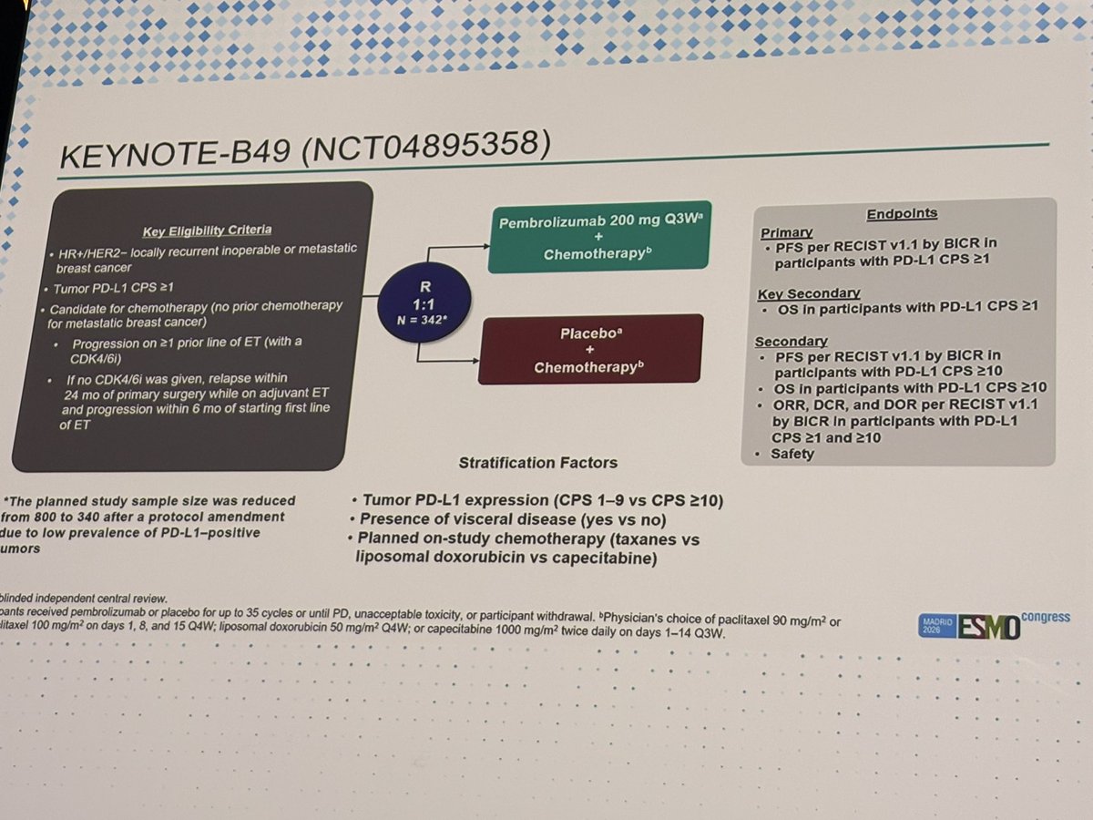 E_de_Azambuja's tweet photo. Keynote B49 -chemo + pembro vs chemo in HR+ PD-L1 +: better PFS but only 0.7 mos and no OS benefit - no ADC comparator
#ESMO26
#ESMOAmbassadors
#ESMOcommunity
@myESMO @Annals_Oncology https://t.co/4yvA69gS8c