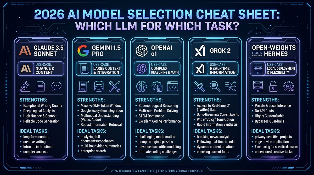 PrasadDammai's tweet photo. Stop guessing which AI model to use in 2026.
Here is the definitive AI Model Selection Cheat Sheet:
• Claude 3.5 Sonnet
• Gemini 1.5 Pro
• OpenAI o1
• Grok 2
• Open-Weights Hermes
Bookmark this before your next build 🔖🧵 #AI #MachineLearning #Coding #Tech https://t.co/TPcN0UEMIc