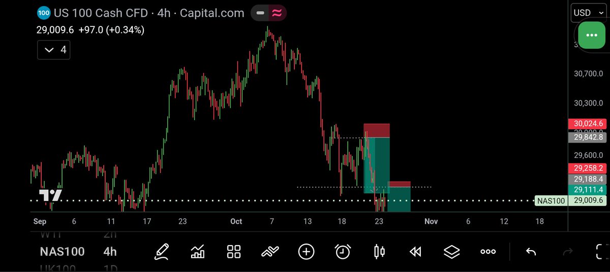 Codex_The_Dev's tweet photo. The two most important things I look out for in a trade are Market Structure and Liquidity Sweep.

Once I've spotted the origin of a high/low, I follow the trend to that origin

If there is no liquidity for price to take out at my Key Level, I'm not trading. 

Can you spot both? https://t.co/19OjkQNXEN
