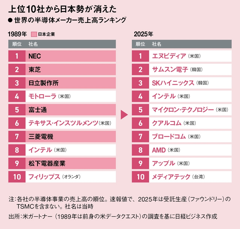 j_sato's tweet photo. 世界の半導体メーカー売上高ランキング上位10社

1989年は1位NEC、2位東芝、3位日立、5位富士通、7位三菱電機、9位松下電器だったのだなー

2025年には0社…
https://t.co/jlyBnrTQBg https://t.co/PdY4Ju92w9