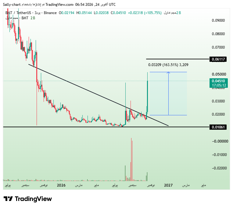 KucoinArab's tweet photo. $BMT +163% IN LESS THAN 4 DAYS! 🔥

Explosive breakout after a long accumulation phase!

From our VIP analysis to an incredible rally — and the momentum is still strong!

Next target: $0.06117 🚀

Join our VIP private channel now:
https://t.co/tCRRjuAp4J https://t.co/FQsQdSFglB