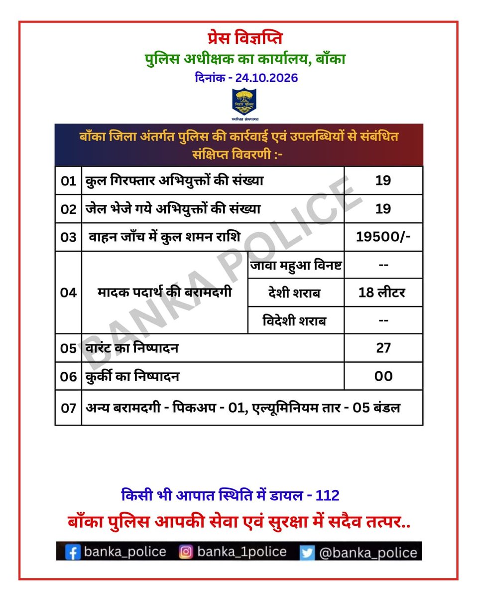 BANKA_POLICE's tweet photo. विगत 24 घंटे में बाँका जिला अंतर्गत पुलिस की कार्रवाई एवं उपलब्धियाँ से संबंधित संक्षिप्त विवरणी :-
.
@bihar_police
@IPRDBihar
@BiharHomeDept
@DmBanka
#BiharPolice
#mahilahelp
#cybersecuritytips https://t.co/dHVQUJ48mK