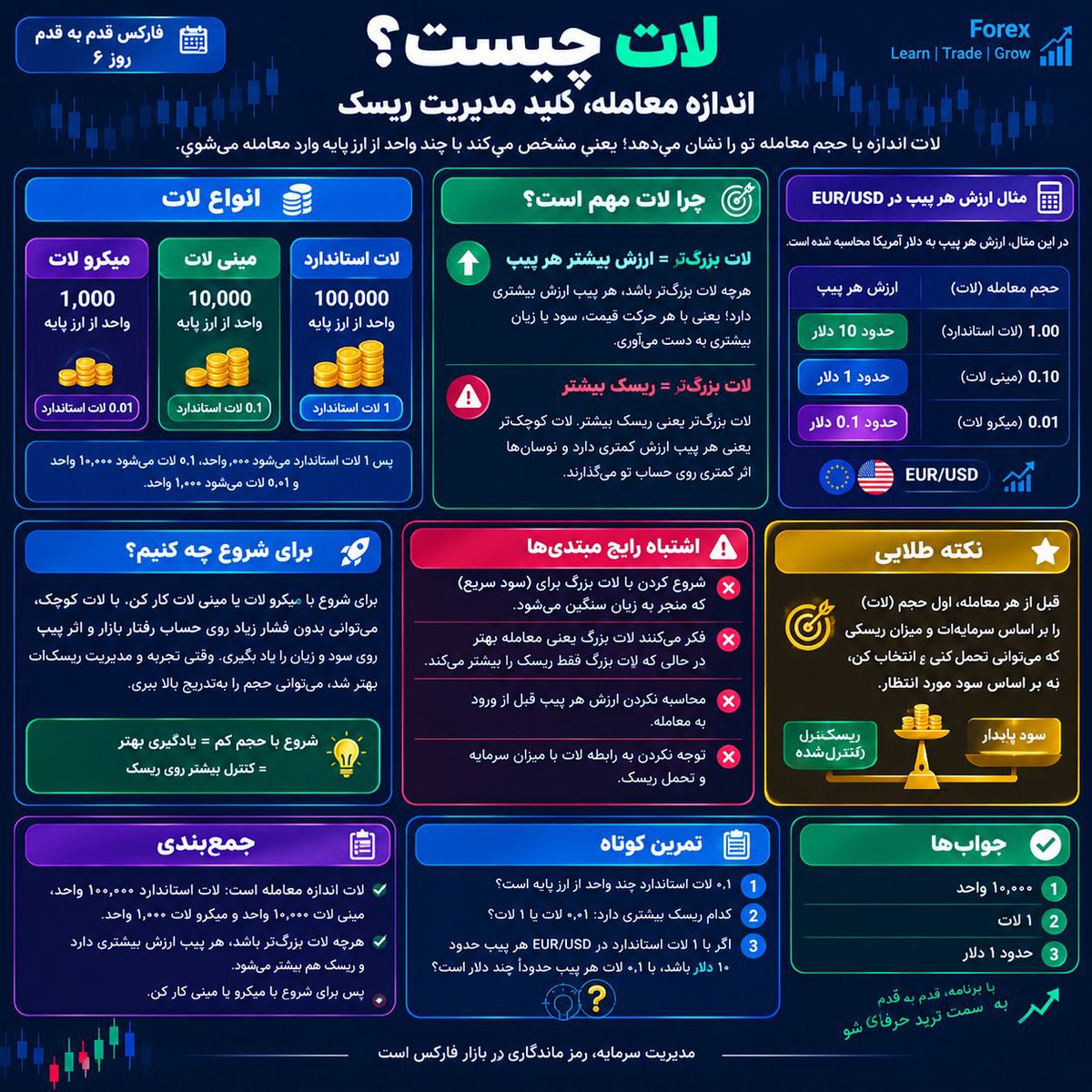 mmdfx72's tweet photo. #فارکس_قدم_به_قدم
روز ۶ | لات چیست؟
لات اندازه یا حجم معامله تو را نشان می‌دهد.یعنی مشخص می‌کند با چند واحد از ارز پایه وارد معامله می‌شوی. https://t.co/xOi7U4h7GA
