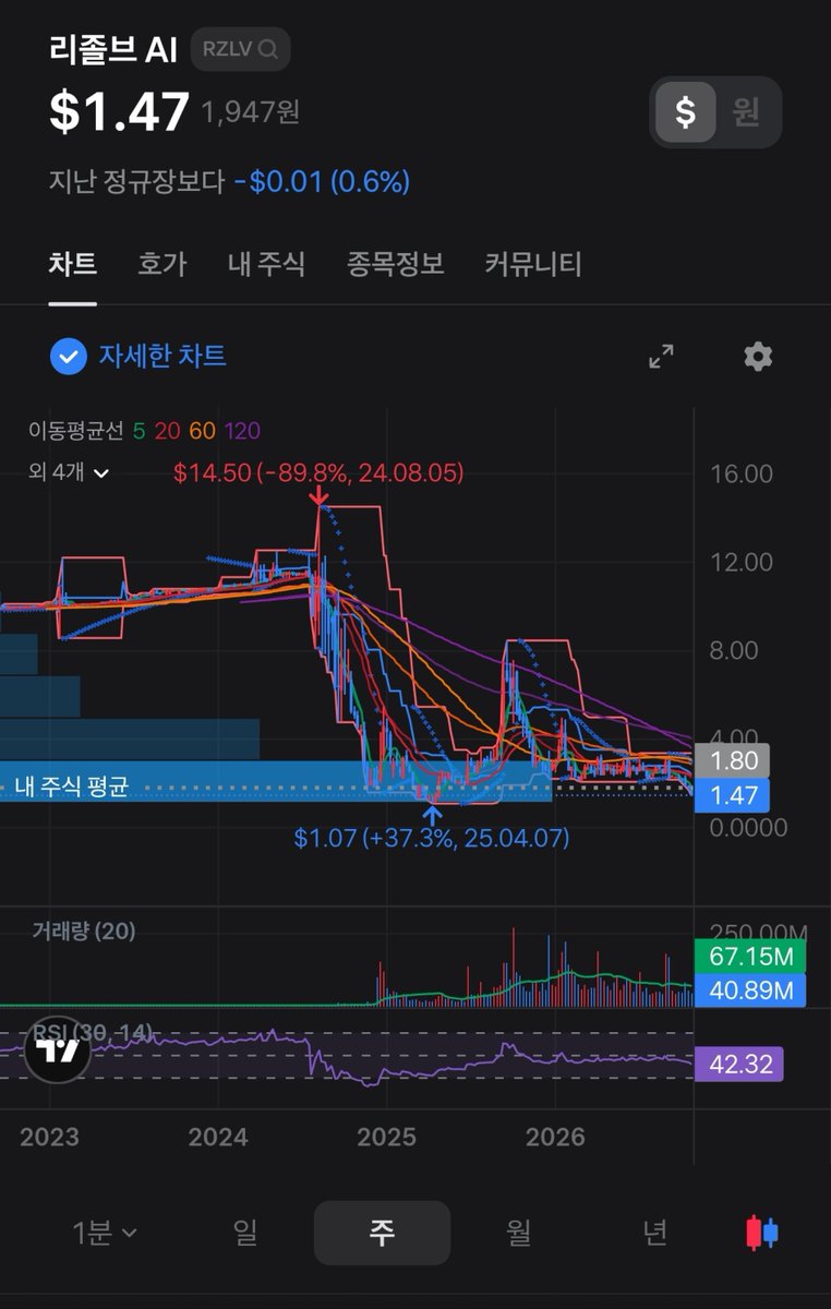 happy_dog2's tweet photo. $RZLV 
AI가 바꿔놓을 세상에서 제일 실현가능한 부분이 졸브가 제시하는 비전이라고 생각함

니가 이기나 내가 이기나 해보자 https://t.co/XVVMQAZGWK