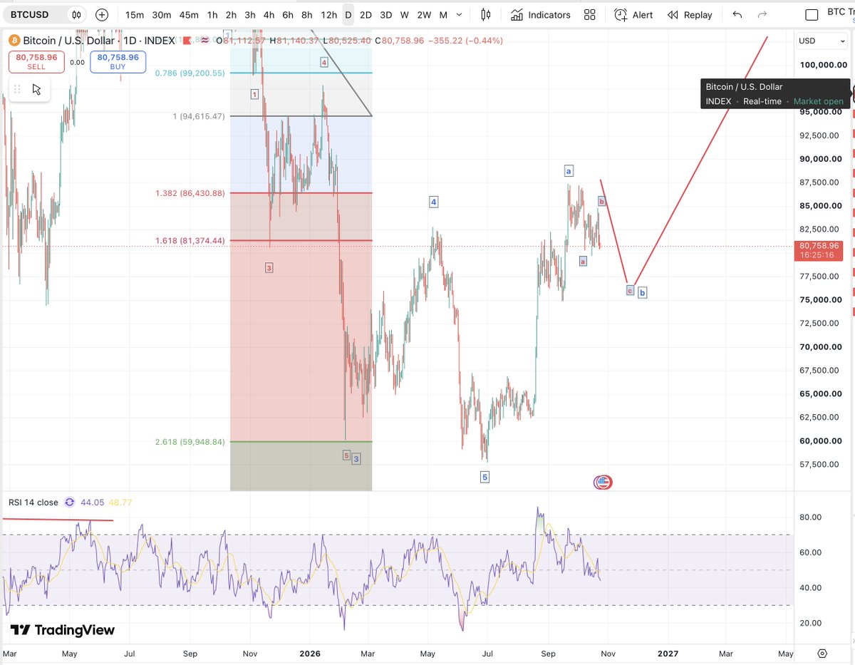 mdtrade's tweet photo. My projected #BTC low may arrive later than Q4, although a Q4 low remains possible.

The decline from the ATH appears countable as five waves: potentially wave A, wave 1, or C completing an expanded flat.

I currently favour A. Under that scenario, we’re working through a B-wave recovery, with a smaller pullback followed by another leg higher before a larger C-wave decline.

After that correction, I would look for a renewed advance towards new ATHs. A working scenario, subject to the evidence.