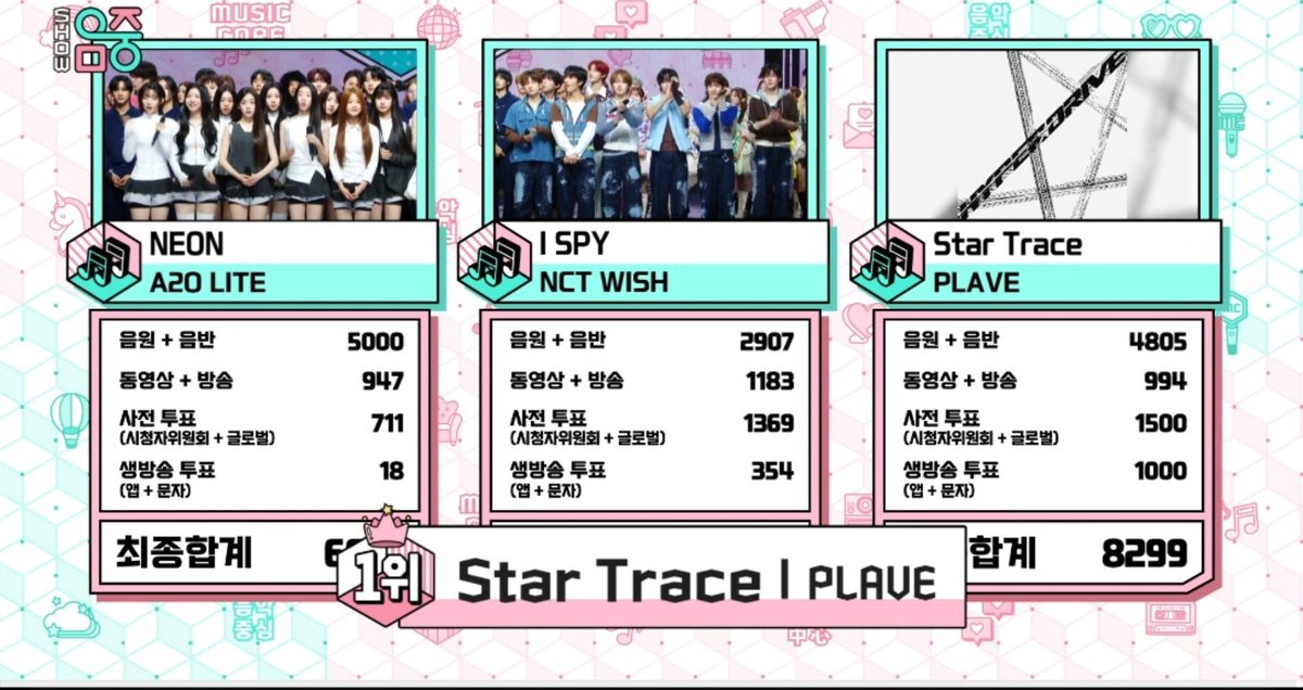 plaveguide_th's tweet photo. เพลง Star Trace ของ PLAVE ได้อันดับที่ 1 ในรายการ Show! Music core ค่ะ🎉

พึลลีทุกคนเก่งมากค่ะ ขอบคุณพึลลีทุกท่านที่ทุ่มเททั้ง สตรีมเพลง สตรีม MV และโหวตให้กับ PLAVE มากๆนะคะ 🙇🏻‍♀️

💙💜💗❤️🖤 https://t.co/n1l2rPJw2U