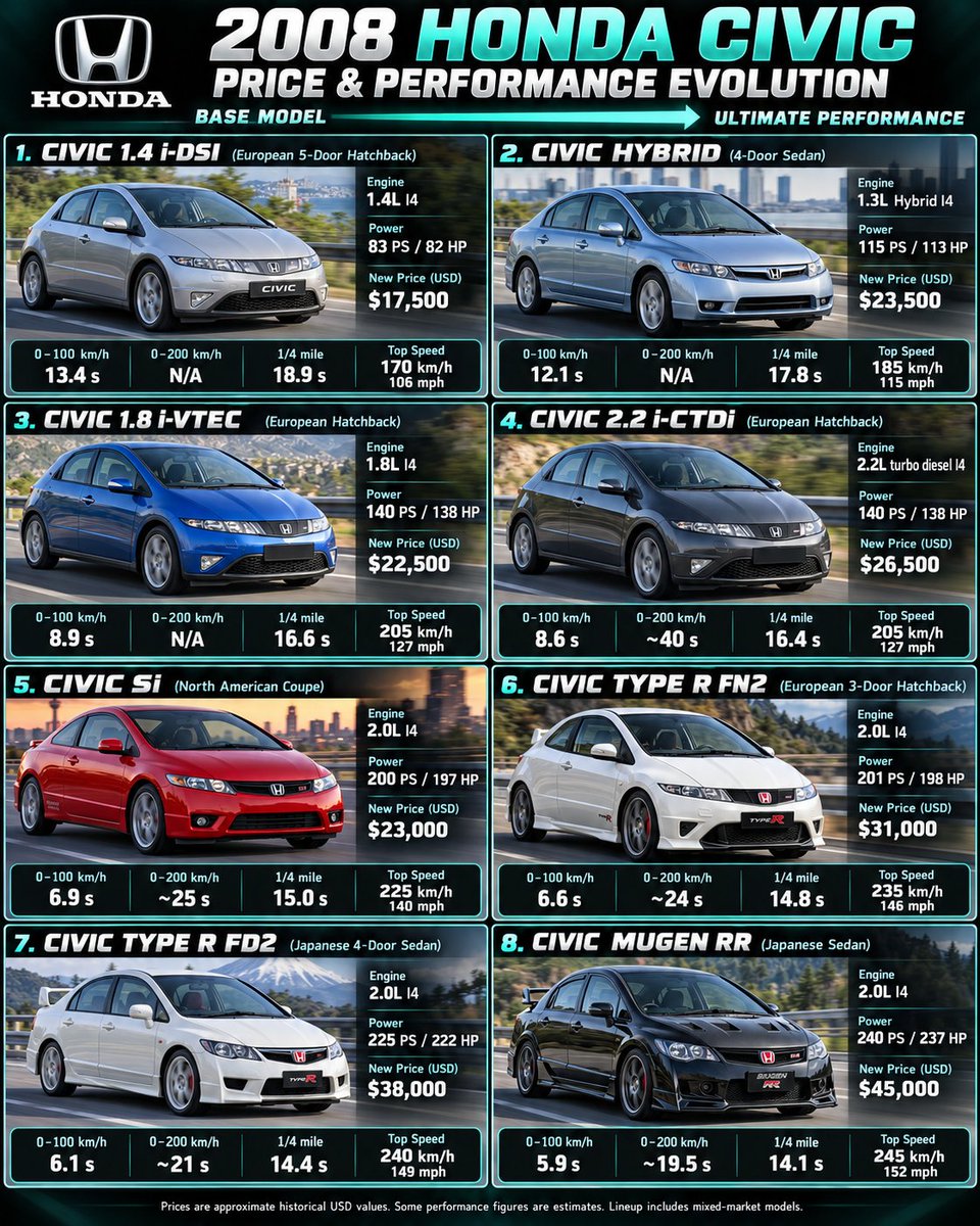 TestDriveFreak's tweet photo. 2008 Honda Civic | Price & Performance Evolution

From the affordable 83 PS Civic 1.4 i-DSI to the ultra-rare 240 PS Honda Civic Mugen RR with its naturally aspirated 2.0L VTEC engine.

8 versions featuring different engines, horsepower, acceleration, top speed and original new car prices ranging from approximately $17,500 to $45,000.

From economical everyday hatchbacks and hybrids to some of the most legendary high-revving Japanese performance cars ever built.

Now the big question!

Would you spend $23,000 on the Civic Si, pay $31,000 for the European Type R FN2, or choose the Japanese Type R FD2 for $38,000?

Is the ultra-rare Mugen RR really worth $45,000, or is the regular Type R the better driver's car?

Which engine would you trust to reach 300,000 km without major repairs?

And the ultimate Honda debate: Civic Type R FN2 vs FD2 vs Mugen RR. Which one is the true king of the eighth-generation Civic?

One Civic, your own money. Which version are you buying and why?

Prices are approximate historical USD values. Some performance figures are estimates. Models are from different markets.

#HondaCivic #CivicTypeR #MugenRR #HondaVTEC #JDM