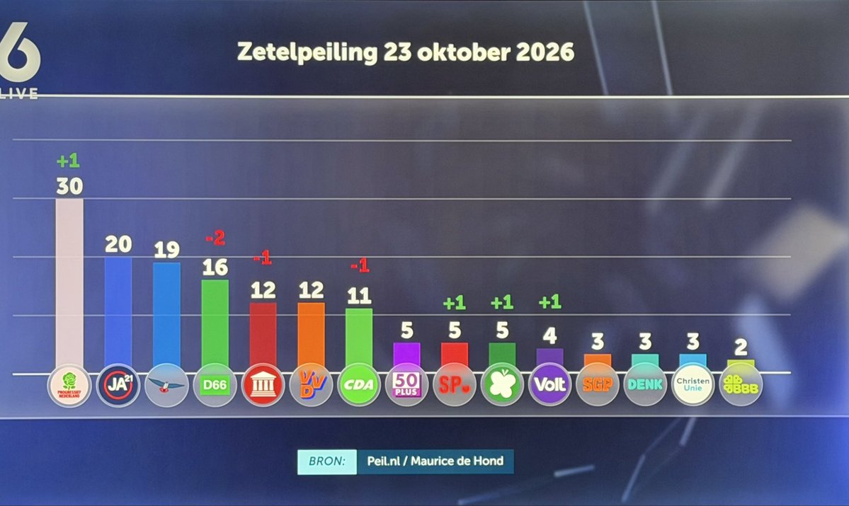 antonpluim's tweet photo. Wie zijn toch die mensen die op ‘Pro’ stemmen? Terwijl we aan al hun daden zien dat deze partij ‘Contra’-Nederland is! #hetkloptniet https://t.co/qfYCbXz16s