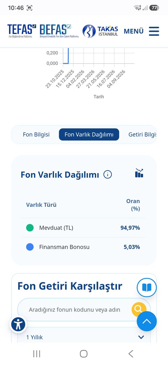 serkan4961's tweet photo. @FonTurkey Biz de böyle düşünüyorduk dün ödenen miktarı görünceye kadar.TEFAS'taki güncel varlık dağılımı. Finansman bonosu 173.6 milyon TL.Ziraat Bono almış olmaz devir aldıktan sonra. %42.5'luk kısım herhangi bir varlıkta değil olsa görünürdü burada.Ziraat uzun vadeli mevduat da almaz. https://t.co/HT7zNQsI3e