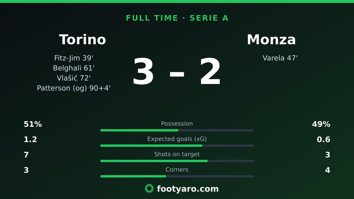 footyaro's tweet photo. FT: Torino 3-2 Monza
Torino defeated Monza 3-2 in Serie A on Friday, with goals from Fitz-Jim, Belghali, and Vlašić sealing the… #SerieA #Torino

Full report: https://t.co/b0uMwWBtYR https://t.co/QeB8N4I1tP