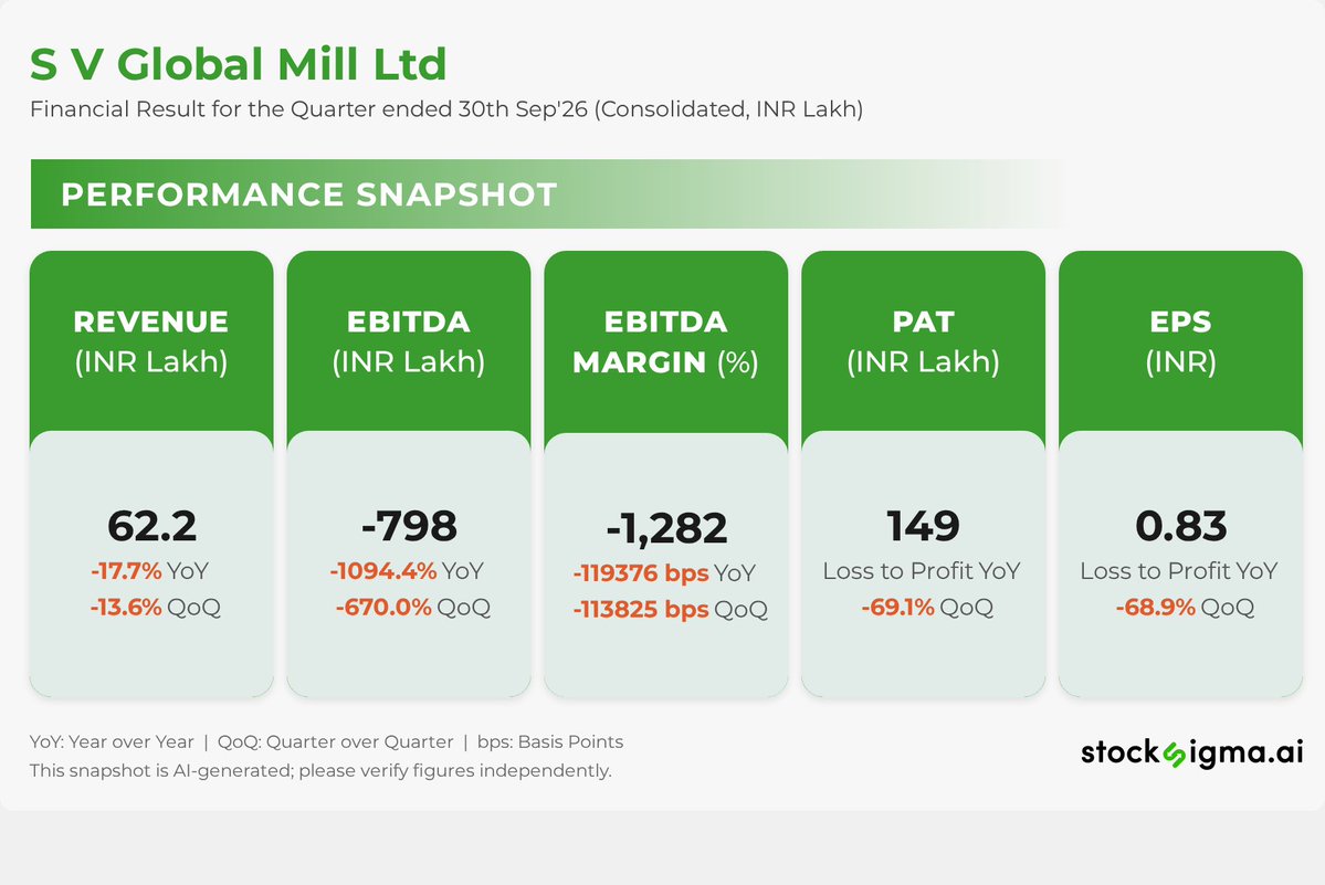 myAlerts_in's tweet photo. #SVGLOBAL
S V Global Mill Ltd | Financial Result for the Quarter ended 30th Sep'26 (Consolidated, INR Lakh) | Disc: AI generated, please verify https://t.co/ctyIZkR7Aj
