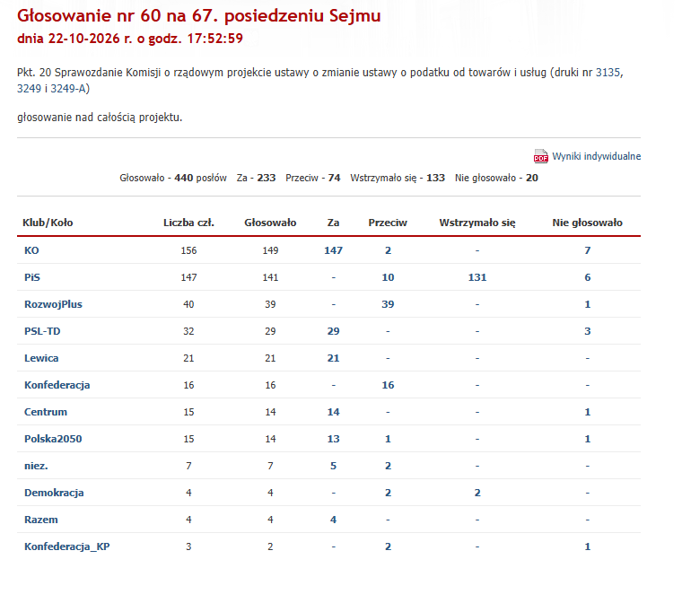 lkwarzecha's tweet photo. I jeszcze jedno głosowanie, w którym PiS łaskawie wstrzymało się w sprawie kolejnego podatku: likwidacja obniżonej stawki VAT dla niektórych napojów dotychczas objętych stawką 5%. 
W sumie w czwartek Sejm był uprzejmy przegłosować (przy poparciu lat bierności PiS) sześć niekorzystnych zmian podatkowych. Naprawdę, każdemu, kto jeszcze ulega bajeczkom pana Kaczyńskiego o tym, jaki to PiS jest wolnościowy i inny od KO, polecam przeglądanie głosowań w Sejmie - choć to żmudne (dlatego robię to za Państwa i będzie o tym w wideoblogu). 
Socjaliści z KO i socjaliści z PiS widzą podatki, państwo, obywatela dokładnie tak samo.