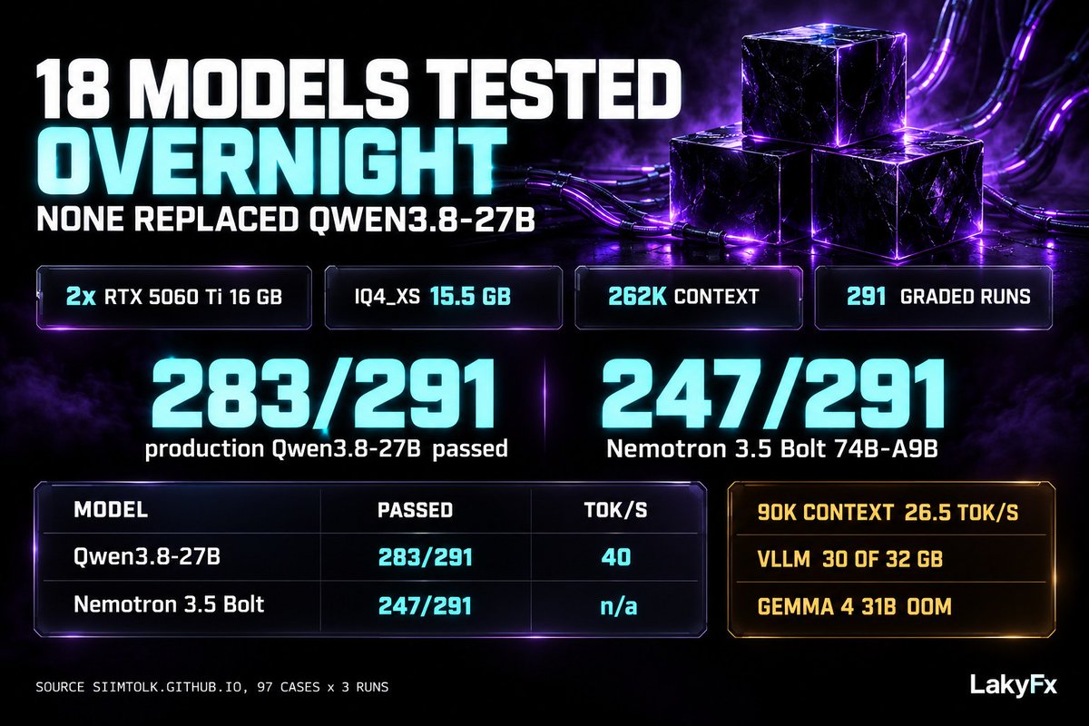 laky_fx's tweet photo. 18 open-weight models, 291 graded runs, two RTX 5060 Ti cards: none replaced a 27B dense model.

Siim Tolk built a loop that finds new open-weight models on Hugging Face each morning, downloads the ones fitting his 32 GB of VRAM, and lets a coding agent run his 97-case suite overnight. Every case runs 3 times, graded by code, not by another model. His production Qwen3.8-27B passed 283 of 291 runs. Nemotron 3.5 Bolt 74B-A9B, 4th under 100B on Artificial Analysis, passed 247, and only 16 of 45 Estonian cases.

The serving setup is the useful part: IQ4_XS at 15.5 GB instead of Q5_K_M at 19.7 GB, same score and 20% faster, all layers split across both cards, 262k context in two 128k slots, q4_0 KV cache with flash attention, and the built-in MTP draft head. MTP took the model from 25 to 41 tok/s on one card for 1.2 GB of extra memory. n-gram drafting on top was 15 to 20% slower, because MTP already guessed most of the repetitive JSON.

The honest caveats: decode falls from 45 tok/s on a short prompt to 26.5 tok/s after 90k tokens, and prefill of a fresh 90k prompt takes about 95 s. Each card needs ~2.8 GB of compute buffer, which is why Gemma 4 31B QAT fit on paper and ran out of memory in five configurations once its draft model was added. vLLM generated up to 1.4x faster but needed ~30 of 32 GB and 4.5 to 5.5 minutes to start.

Tokens per second is not time per answer. His previous MoE at 137 tok/s moved the median real request from 2.3 to 8.6 seconds when he switched to the denser, more accurate 27B. And one "uncensored" build followed an instruction planted inside a document every single time, which disqualifies it for an agent that reads the web.

Suite and results: https://t.co/zZxOaYRzlH
Source: https://t.co/1H35lpmIfU

#LocalLLM #llamaCPP #OpenSource #AI #Agents