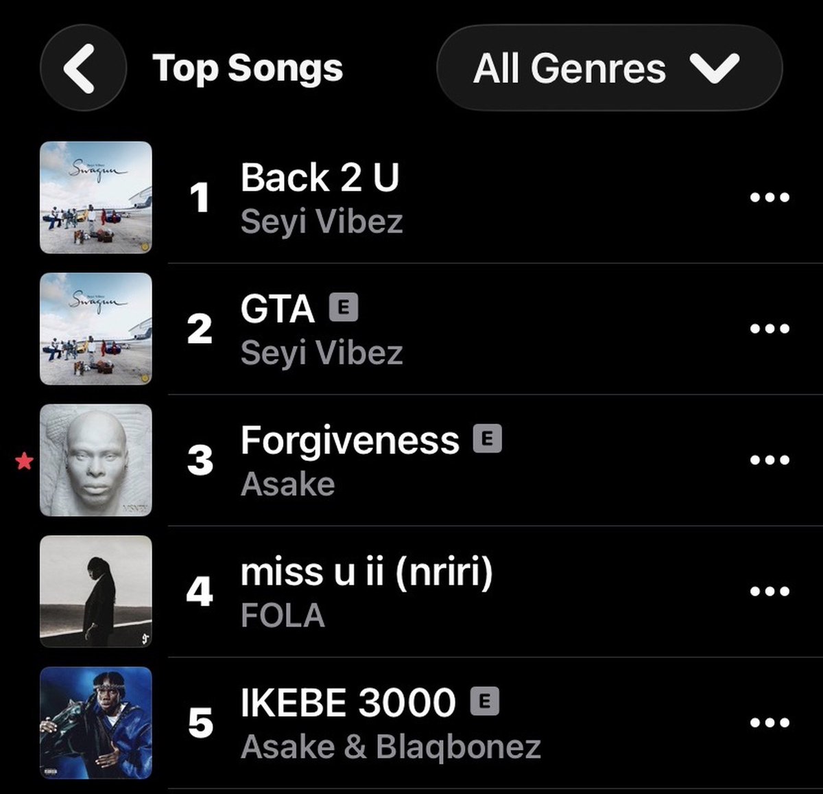 Asake_warrior's tweet photo. 📈 NG 🇳🇬 Apple Music Chart 

#3. @asakemusik - FORGIVENESS (+1) https://t.co/PA5WCNXVxH