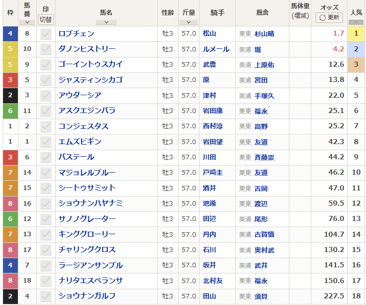 netkeiba's tweet photo. 【#菊花賞 前日オッズ】
10月25日(日) 15:40発走予定

発走前日17:00時点
単勝1番人気はロブチェンで1.7倍です。

▼最新オッズはこちら
https://t.co/YCHg5izUzM https://t.co/qmgGKjAhVV