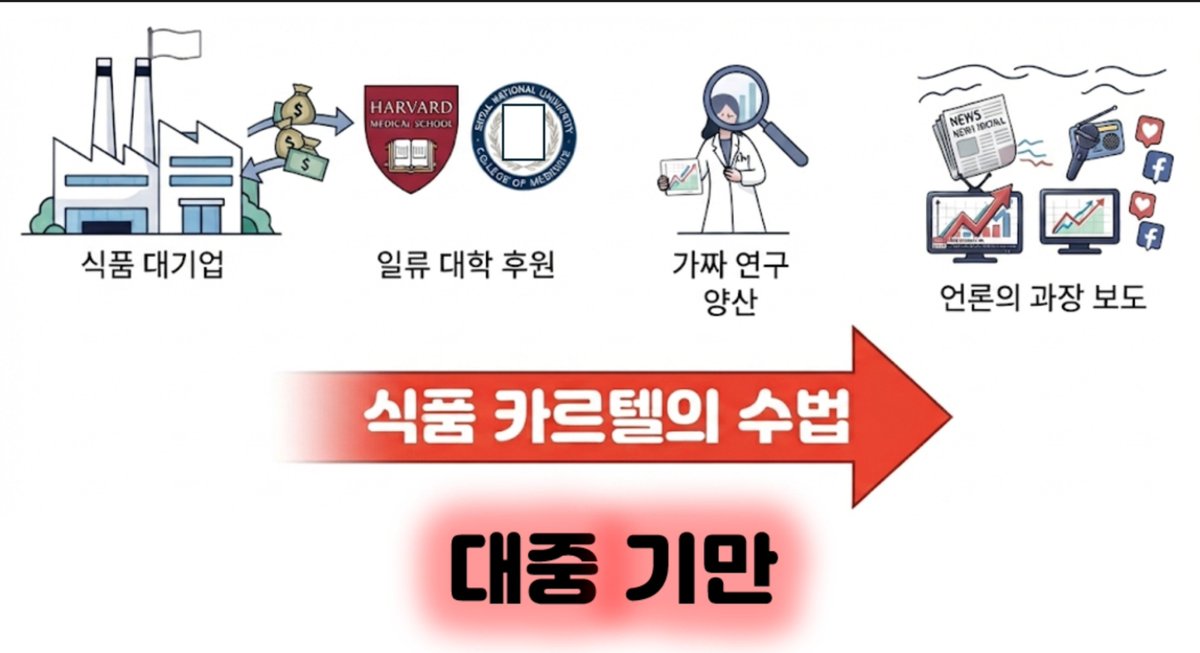 uchihagyut86553's tweet photo. 식품 카르텔의 구조

그들은 사람들이 건강해지길 바라지 않음

그래야 돈이 창출 되기 때문

건강하지 않은 초가공식품을 사람들이 먹어야 식품기업이 돈을 벌고

그런 식품을 먹고 병든 사람들이 있어야 병원이 약을 팔아 돈을 벌고

그런 약을 먹고 건강을 유지 해야된다 생각한 사람들이 영양제를 먹어야 또 식품기업이 돈을 벌고 

그런 영양제을 보증해주는 대학들은 식품기업, 영양제회사등에 돈을 받고 보중 서주고

이런 대학들에서 학회를 만들어 이 카르텔을 철저히 가려주며 사람들의 눈을 가리고

언론은 그런 학회 협회 대학이 떠드는 초가공식품에 유리한 연구를 사람들 사이에 퍼트림

이렇게 사람들을 병들게 함

이 대규모 카르텔들은 전부 돈으로 묶인 유착관계인거

그리고 이 관계를 유지하기 위해 정부와 언론에 이런 식품기업 병원의사 대학기관 협회 들이 전부 얽혀있는거