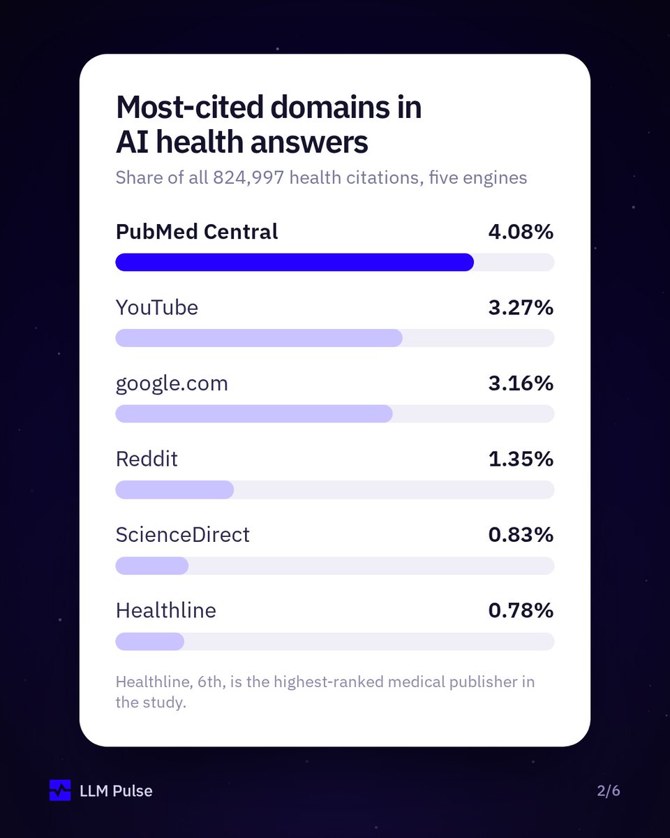 LLMPulse's tweet photo. The most-cited domain in AI health answers is PubMed Central: 4.08% of 824,997 citations, ahead of YouTube (3.27%) and Reddit (1.35%). Healthline, the top medical publisher in the study, has 0.78%.

US health questions, mid-April to mid-July 2026: https://t.co/KafqWLtgAb https://t.co/3NjgP0hf0y