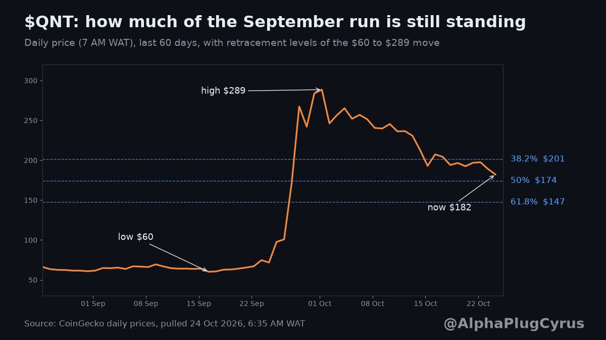 AlphaPlugCyrus's tweet photo. I drew the whole September move on one chart this morning, because the daily red candles make it hard to see where $QNT actually is.

The run went from about $61 in mid September to about $287 on 1 October. Today it sits near $180.

That means roughly 47% of the move has been given back, and a bit more than half of it is still standing.

The halfway line of that move is around $174. The level above it, about $201, is the area where recent pushes have struggled to hold.

So right now $QNT is boxed between two lines traders watch on almost every big run. Overnight it dipped to about $179 and came back without much fuss.

A token that more than quadruples in a month and keeps over half of it after three weeks of cooling looks like digestion to me.

Does $174 hold and become the floor for the next leg, or does the market need to test $147 before it believes the move?