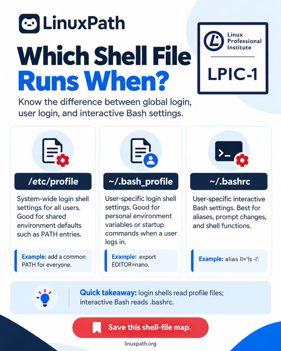 LinuxPath's tweet photo. 🐧 Bash startup files:

/etc/profile → System-wide login settings

~/.bash_profile → User login settings

~/.bashrc → Interactive non-login Bash settings

Login shells may source .bashrc through their profile.

📌 Save for LPIC-1 prep.

#Linux #Bash #LPIC1 https://t.co/NQ62rOlSLQ