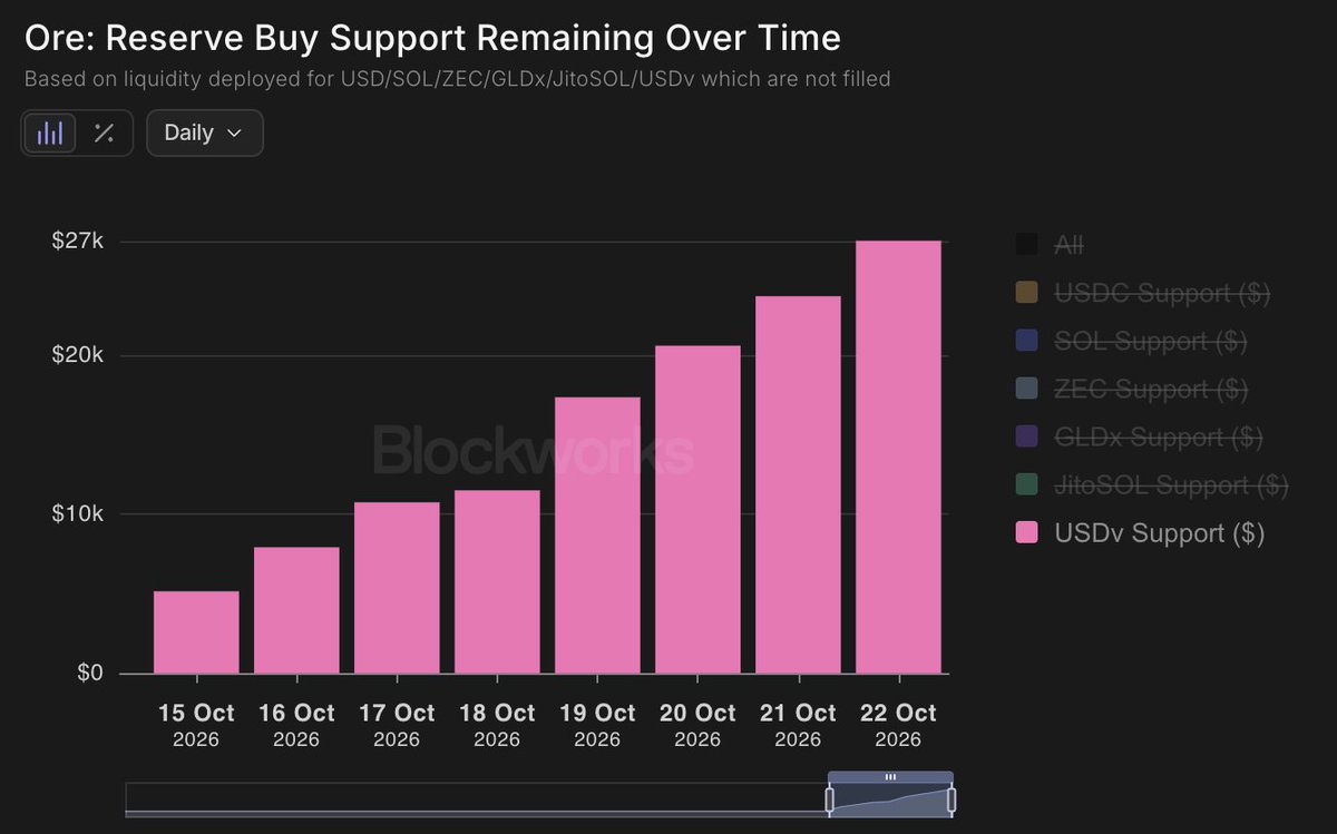 seppmos's tweet photo. The Ore reserve will be a major catalyst for the adoption of USDv. 

Idle sitting dollars in any kind of reserve and treasury will eventually be replaced by Productive Dollars. https://t.co/VMylyKoig3