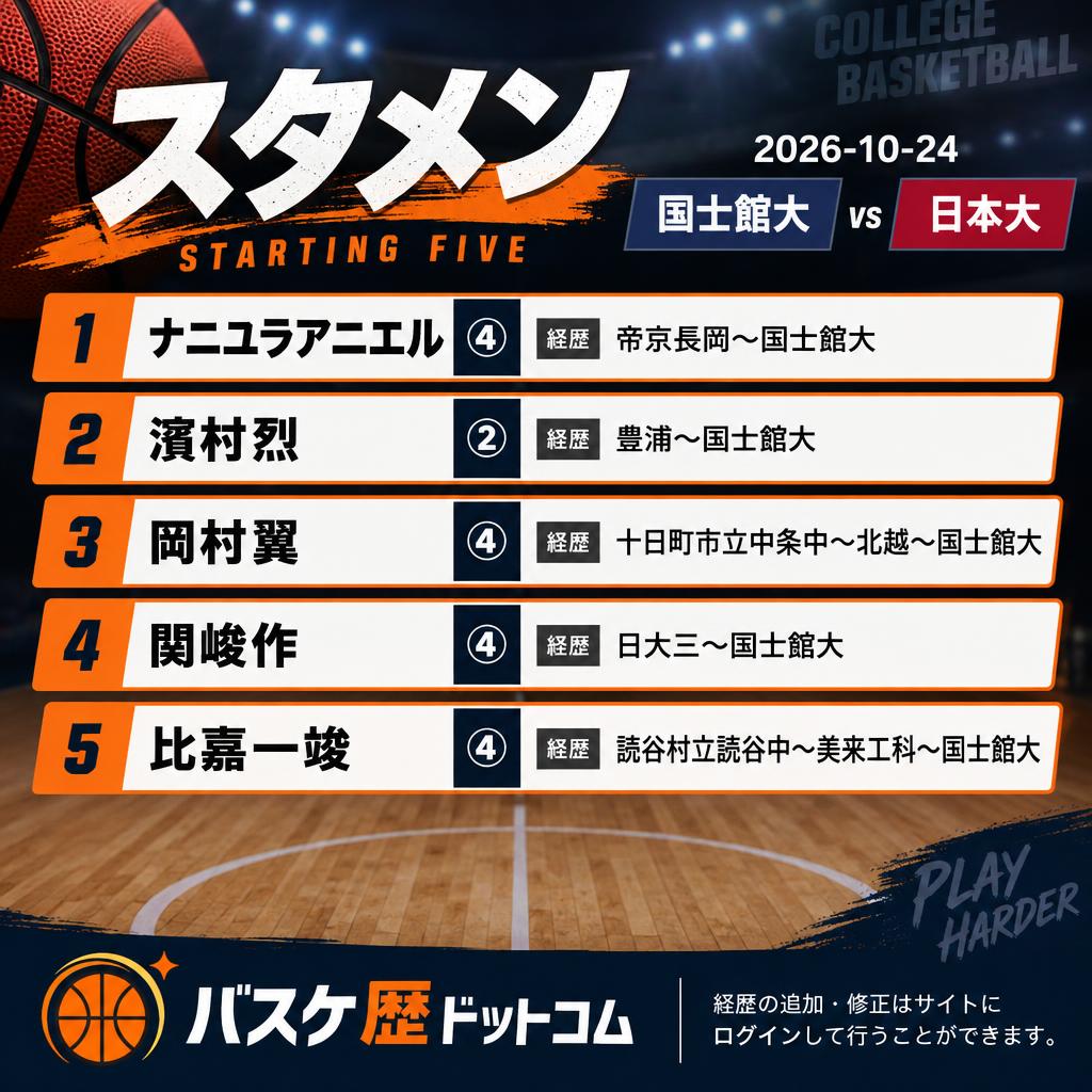 B_History_com's tweet photo. ◆国士舘大 スタメン
2026-10-24
vs日本大
ナニユラアニエル④帝京長岡
濱村烈②豊浦
岡村翼④北越
関峻作④日大三
比嘉一竣④美来工科 https://t.co/6oYLOLiEpr