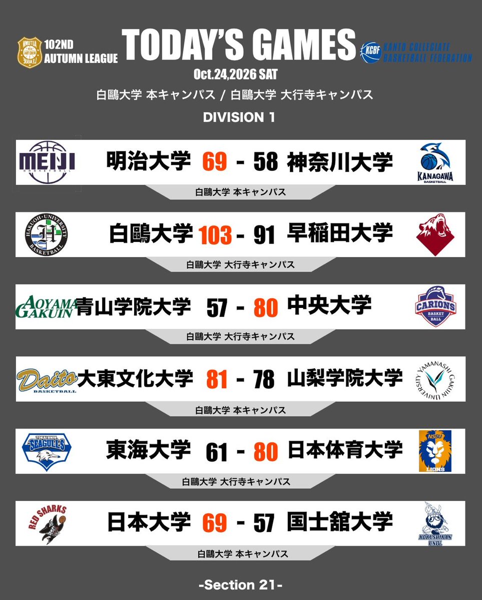 KCBBF_90's tweet photo. #オータムリーグ🍁

🔥TODAY'S GAMES🔥
📍白鷗大学 本キャンパス/白鷗大学 大行寺キャンパス
📅10月24日（土）第21節

大会ページはこちら✔️
https://t.co/RJSjYjrdy6

#大学バスケ
#KCBF https://t.co/Cp34lWUBnv