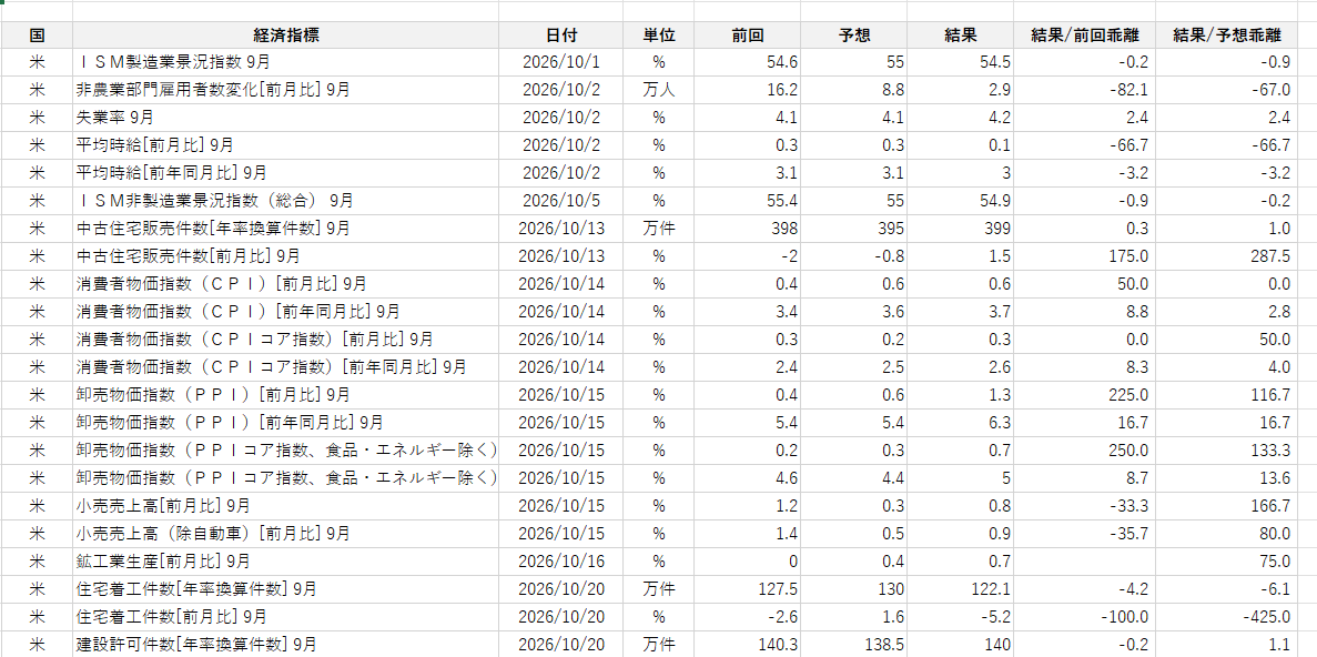 THA240908's tweet photo. Antigravityで必要な経済指標のみをエクセルファイルで出力するアプリを作成した https://t.co/Yy4WfVmTCQ