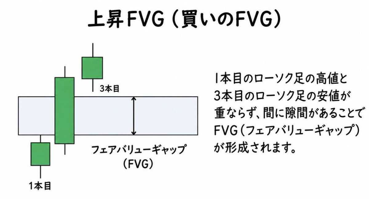 Kirto_JPY's tweet photo. 海外のプロトレーダーの中では主流の手法を教えます

それが「FVG」。

基本は3本のローソク足で判断します。
🟢上昇FVG：1本目の高値と3本目の安値に隙間
🔴下降FVG：1本目の安値と3本目の高値に隙間

大口が再発注する価格帯を
先読みできる可能性がある為

億トレの7割がエントリー前に使ってます🤫 https://t.co/3lr618FG2N