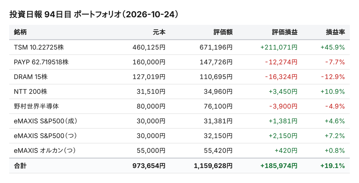 InvestorToshi's tweet photo. 【投資日報 94日目 10/24】
📊保有資産：約116万円（前日比+0.3%）
💹含み損益：+19万円（元本比+19.1%）

#TSM #PAYP #DRAM #NTT
#投資初心者 #赤字投資家 https://t.co/2yaiQ0vzev